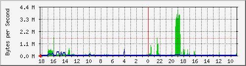 fritzbox Traffic Graph